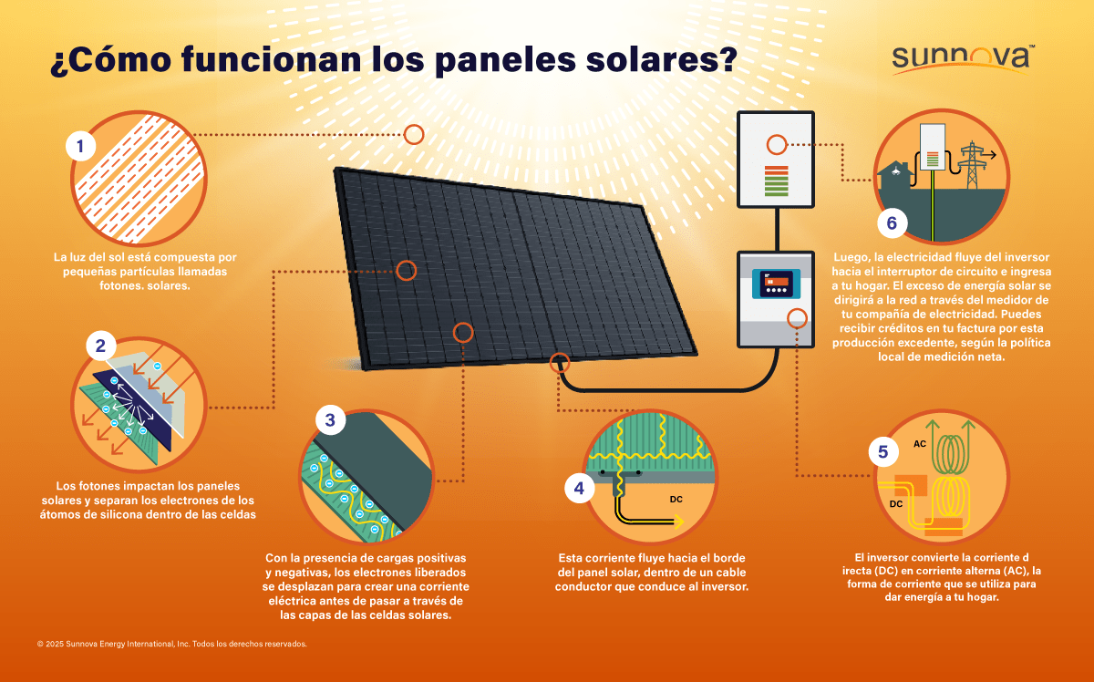 Cómo funcionan los paneles solares