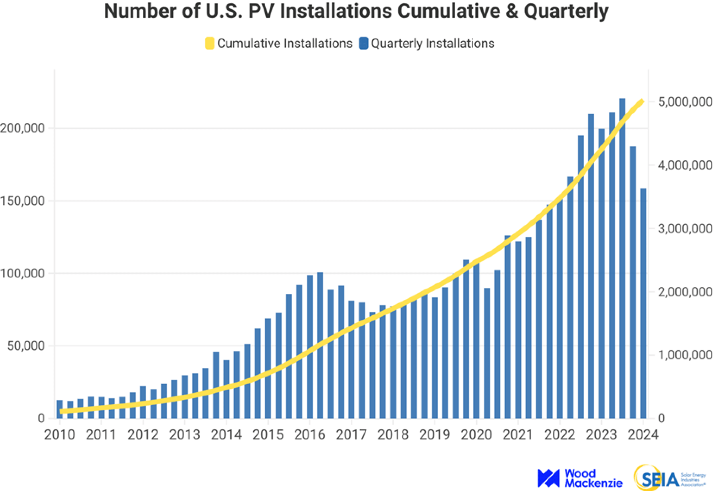 Number of US solar panel installations cumulative and quarterly